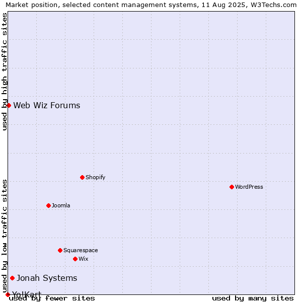 Market position of Jonah Systems vs. Web Wiz Forums vs. Yo!Kart