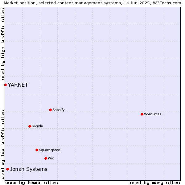 Market position of Jonah Systems vs. YAF.NET