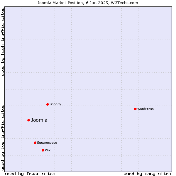 Market position of Joomla