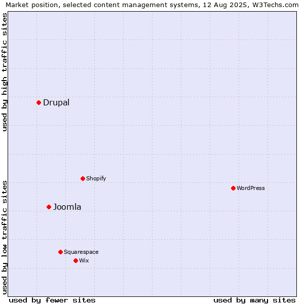Market position of Joomla vs. Drupal