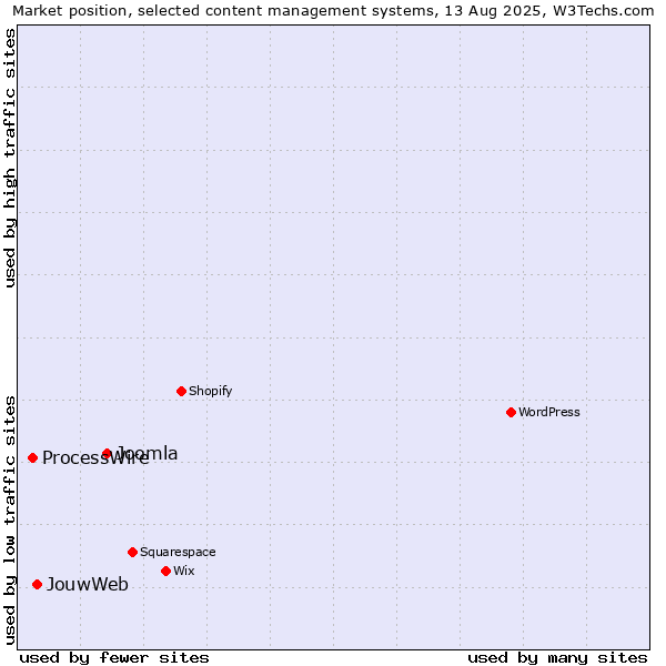 Market position of Joomla vs. JouwWeb vs. ProcessWire