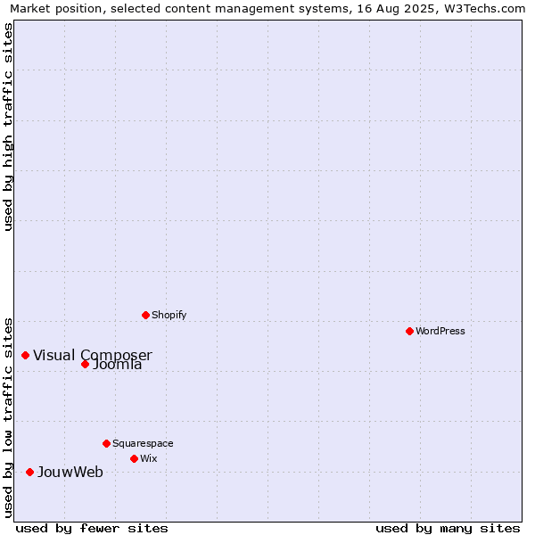 Market position of Joomla vs. JouwWeb vs. Visual Composer