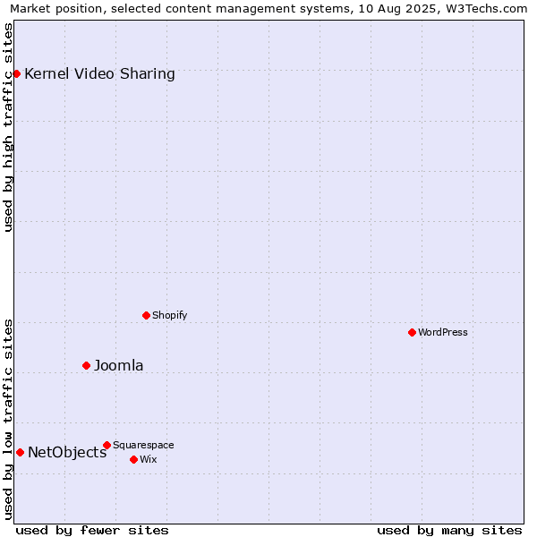 Market position of Joomla vs. NetObjects vs. Kernel Video Sharing