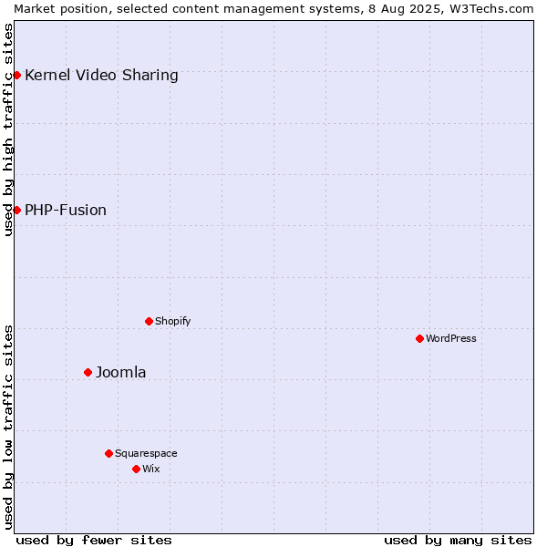 Market position of Joomla vs. Kernel Video Sharing vs. PHP-Fusion