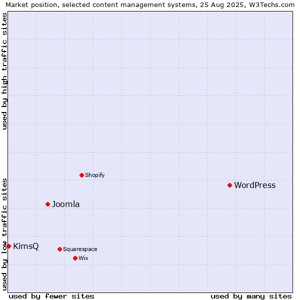 Market position of WordPress vs. Joomla vs. KimsQ