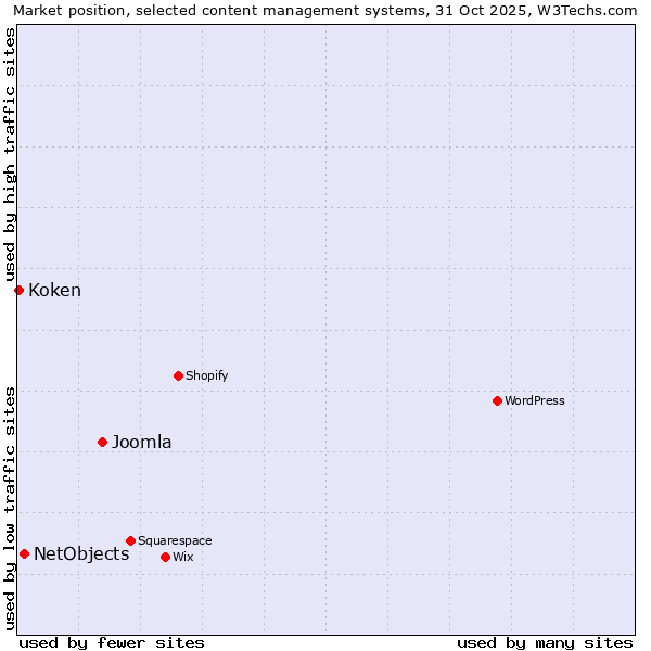Market position of Joomla vs. NetObjects vs. Koken