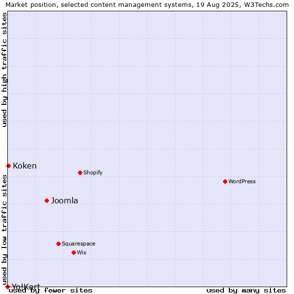 Market position of Joomla vs. Koken vs. Yo!Kart