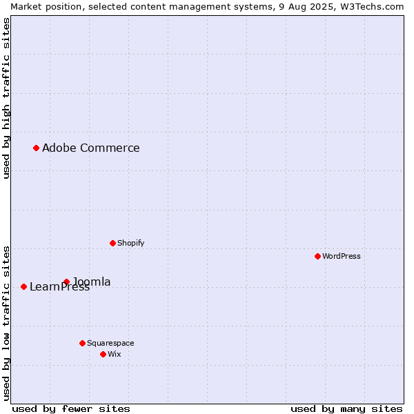 Market position of Joomla vs. Adobe Commerce vs. LearnPress