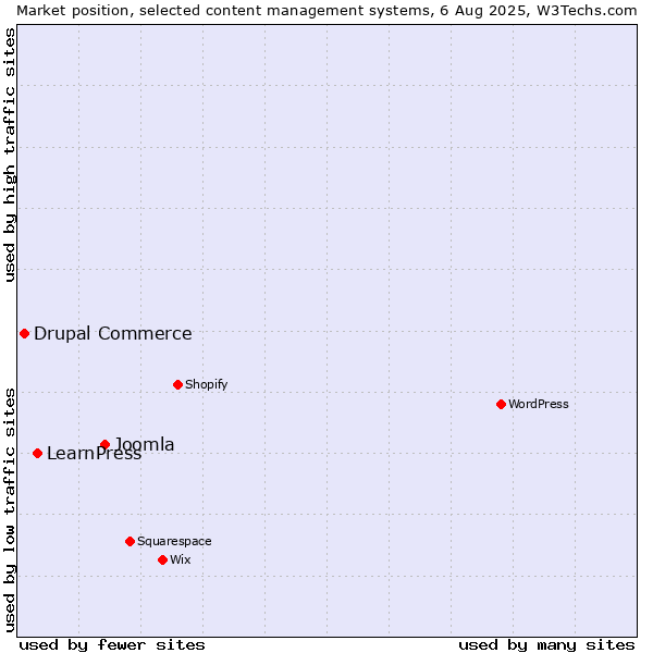 Market position of Joomla vs. LearnPress vs. Drupal Commerce