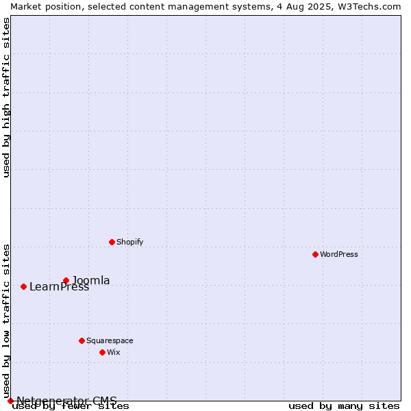 Market position of Joomla vs. LearnPress vs. Netgenerator CMS