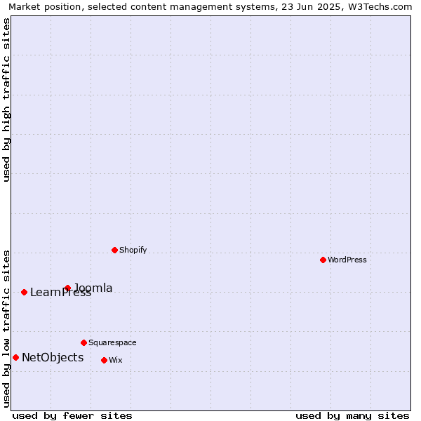 Market position of Joomla vs. LearnPress vs. NetObjects