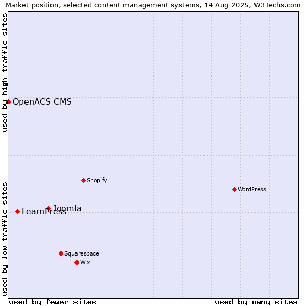Market position of Joomla vs. LearnPress vs. OpenACS CMS