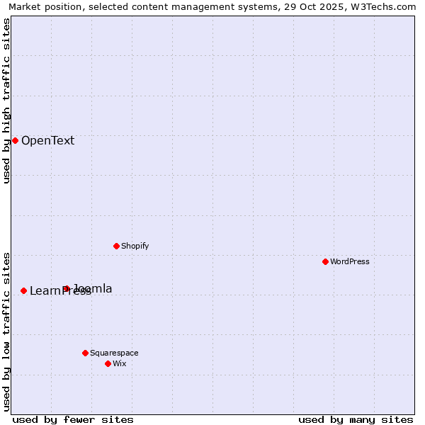 Market position of Joomla vs. LearnPress vs. OpenText