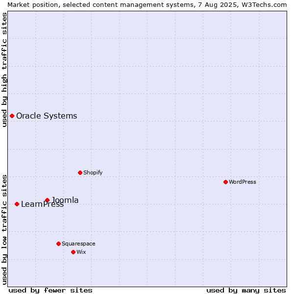 Market position of Joomla vs. LearnPress vs. Oracle Systems