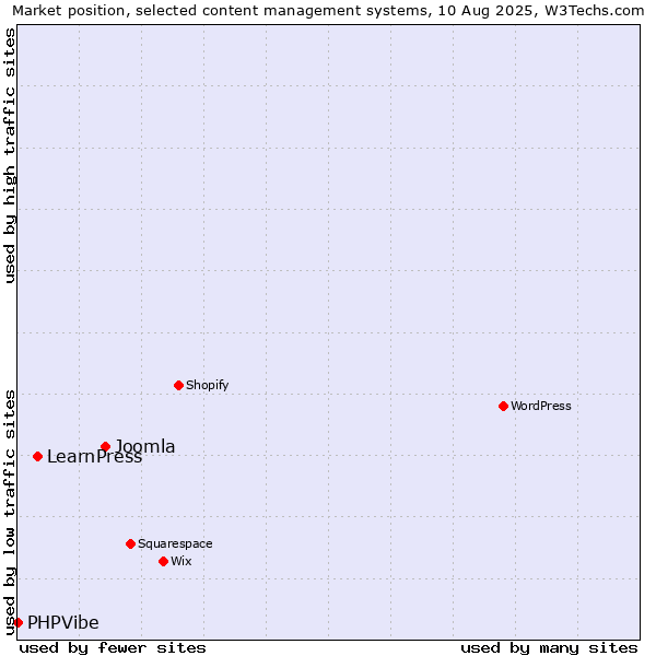 Market position of Joomla vs. LearnPress vs. PHPVibe
