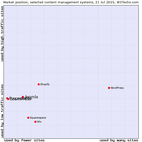 Market position of Joomla vs. LearnPress vs. ProcessWire