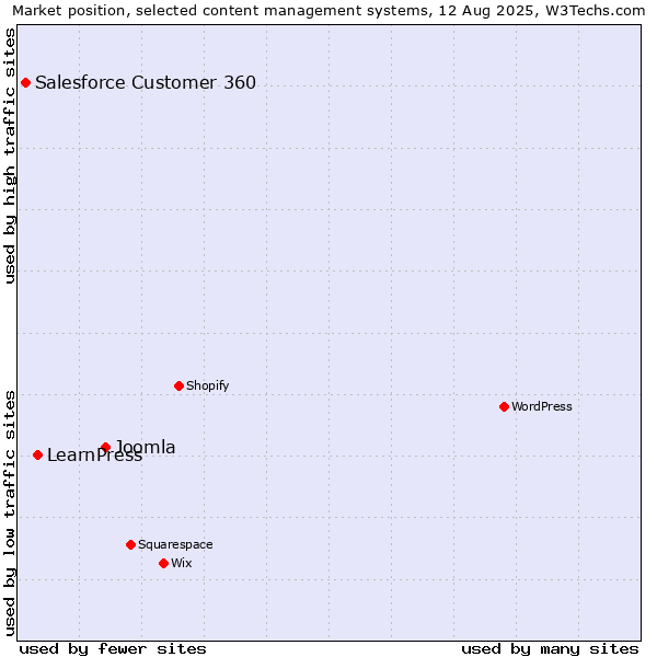 Market position of Joomla vs. LearnPress vs. Salesforce Customer 360