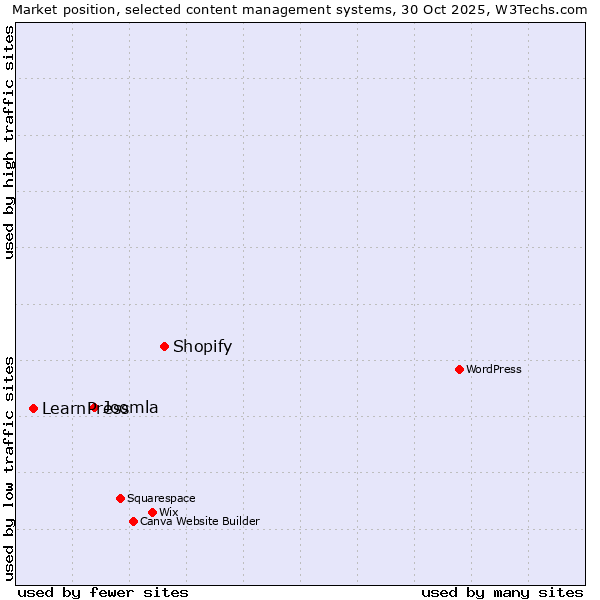 Market position of Shopify vs. Joomla vs. LearnPress