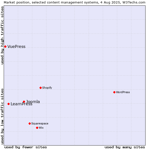 Market position of Joomla vs. LearnPress vs. VuePress