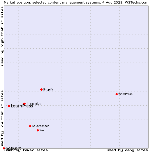 Market position of Joomla vs. LearnPress vs. Yo!Kart