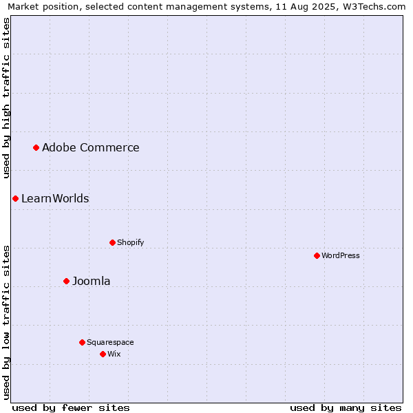 Market position of Joomla vs. Adobe Commerce vs. LearnWorlds