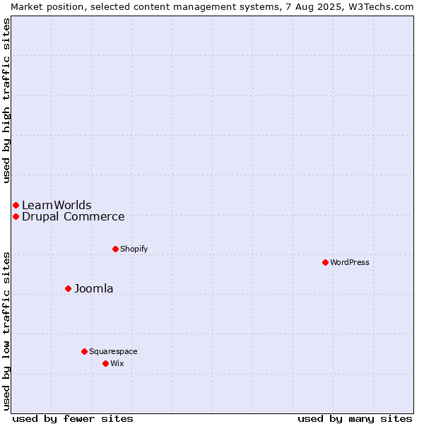 Market position of Joomla vs. Drupal Commerce vs. LearnWorlds