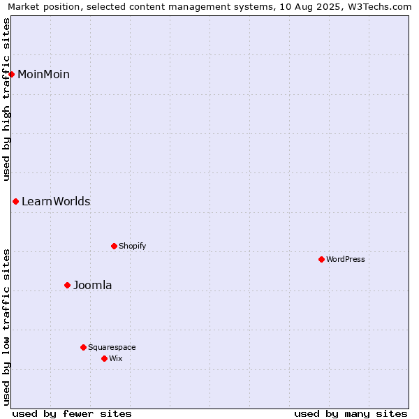 Market position of Joomla vs. LearnWorlds vs. MoinMoin