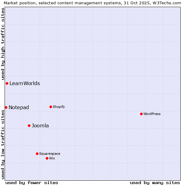 Market position of Joomla vs. LearnWorlds vs. Notepad