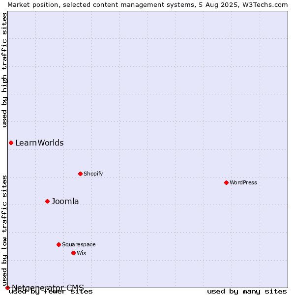 Market position of Joomla vs. LearnWorlds vs. Netgenerator CMS