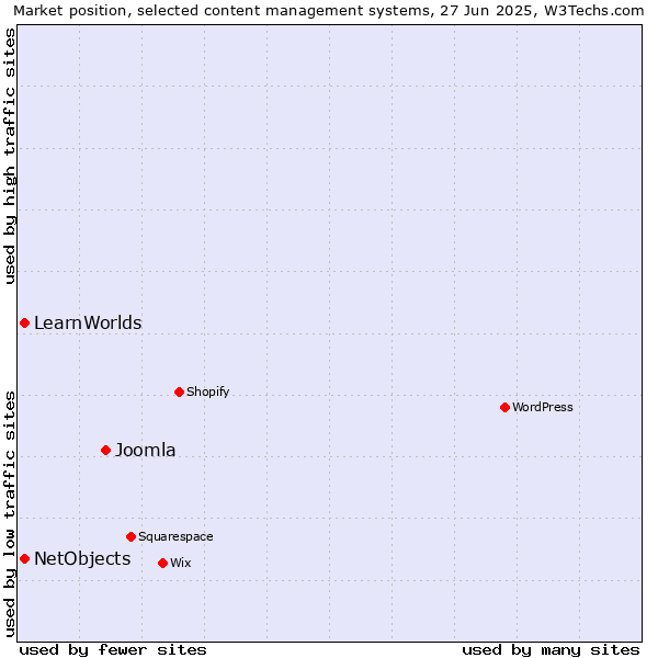 Market position of Joomla vs. NetObjects vs. LearnWorlds