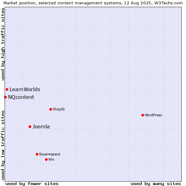 Market position of Joomla vs. LearnWorlds vs. NQcontent