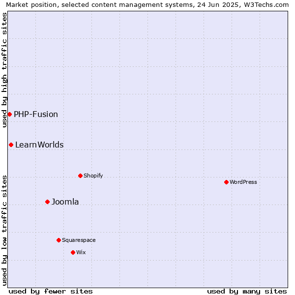 Market position of Joomla vs. LearnWorlds vs. PHP-Fusion