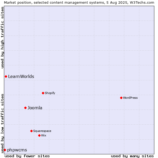 Market position of Joomla vs. LearnWorlds vs. phpwcms