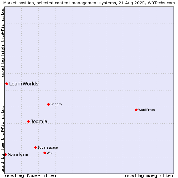 Market position of Joomla vs. LearnWorlds vs. Sandvox
