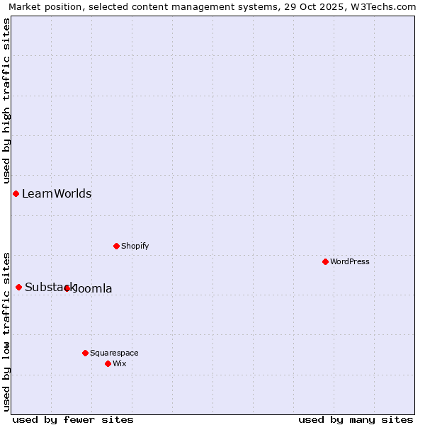 Market position of Joomla vs. Substack vs. LearnWorlds