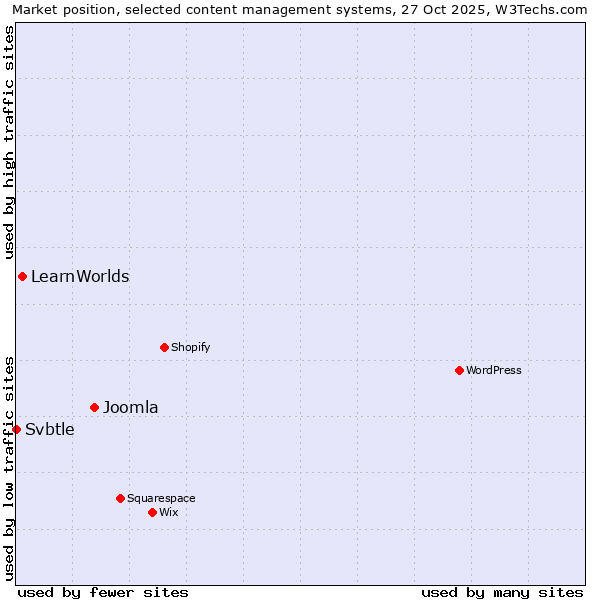 Market position of Joomla vs. LearnWorlds vs. Svbtle