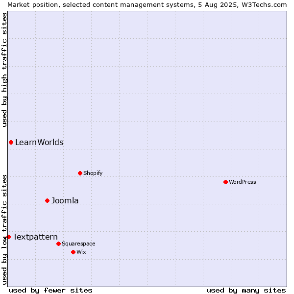 Market position of Joomla vs. LearnWorlds vs. Textpattern