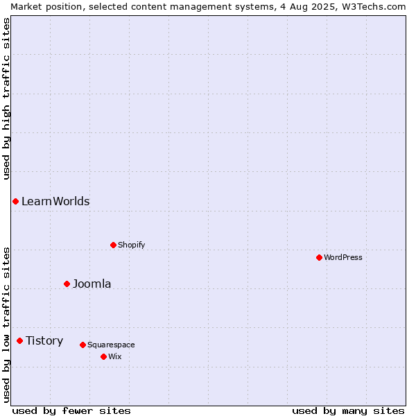 Market position of Joomla vs. Tistory vs. LearnWorlds