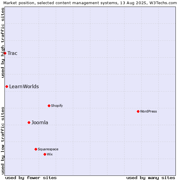 Market position of Joomla vs. LearnWorlds vs. Trac