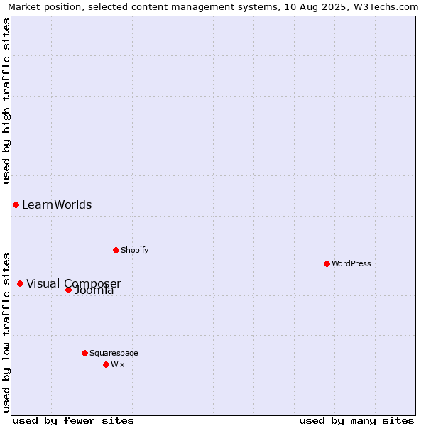 Market position of Joomla vs. Visual Composer vs. LearnWorlds