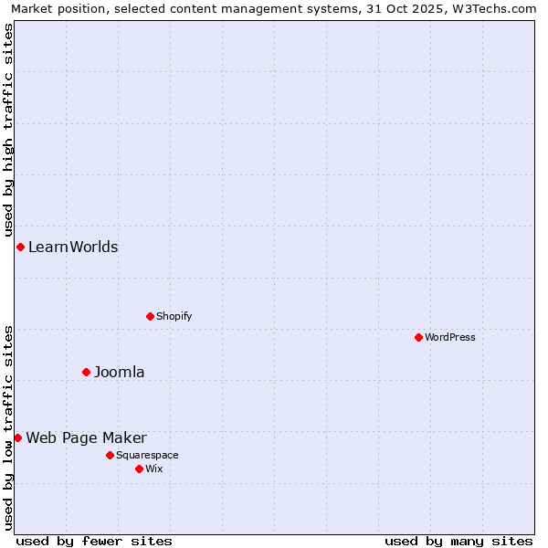 Market position of Joomla vs. LearnWorlds vs. Web Page Maker
