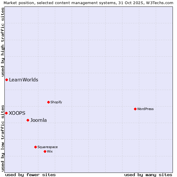 Market position of Joomla vs. LearnWorlds vs. XOOPS