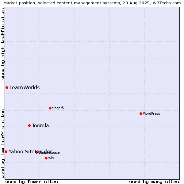 Market position of Joomla vs. LearnWorlds vs. Yahoo SiteBuilder