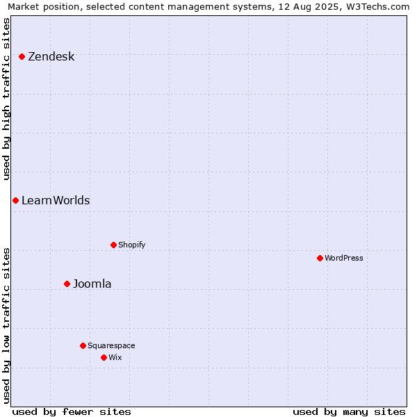 Market position of Joomla vs. Zendesk vs. LearnWorlds