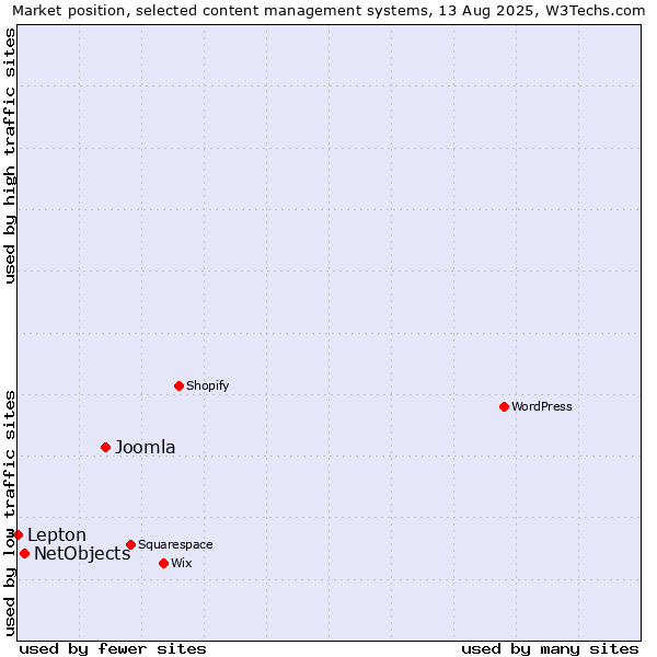 Market position of Joomla vs. NetObjects vs. Lepton