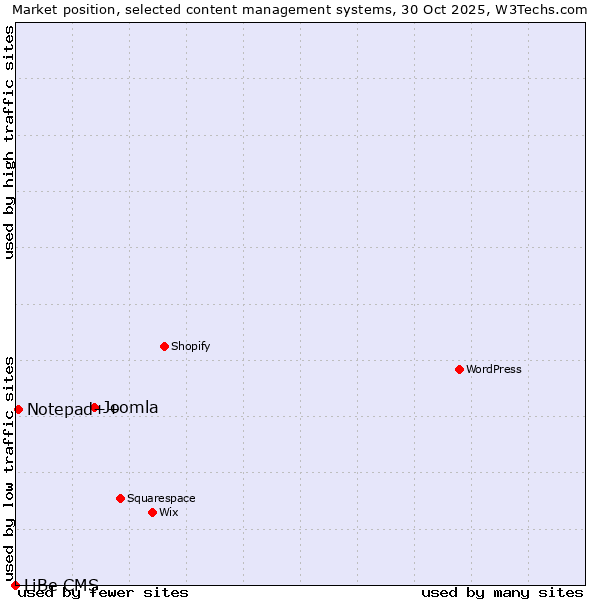 Market position of Joomla vs. Notepad++ vs. LiBe CMS