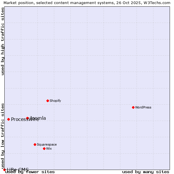 Market position of Joomla vs. ProcessWire vs. LiBe CMS