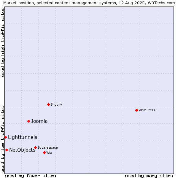 Market position of Joomla vs. NetObjects vs. Lightfunnels