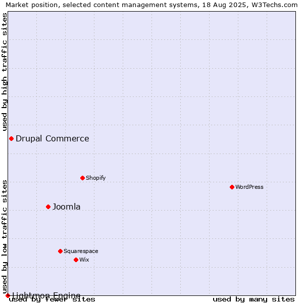 Market position of Joomla vs. Drupal Commerce vs. Lightmon Engine