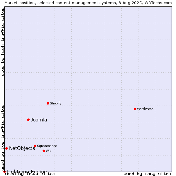 Market position of Joomla vs. NetObjects vs. Lightmon Engine